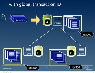 ©Continuent 2013
with global transaction ID
111
slave
master
slave
A
B C
commitcommitcommitcommit
id#200
id#200id#200
111Monday, April 22, 13
 