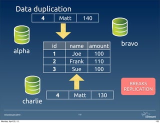 ©Continuent 2013
Data duplication
132
id name amount
1 Joe 100
2 Frank 110
3 Sue 100
alpha
bravo
charlie
4 Matt 130
4 Matt 140
BREAKS
REPLICATION
132Monday, April 22, 13
 