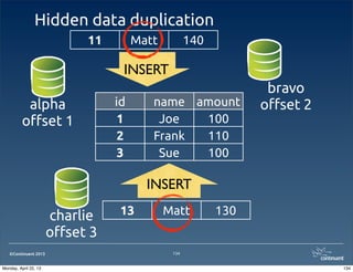 ©Continuent 2013
Hidden data duplication
134
id name amount
1 Joe 100
2 Frank 110
3 Sue 100
alpha
o$set 1
bravo
o$set 2
charlie
o$set 3
13 Matt 130
11 Matt 140
INSERT
INSERT
134Monday, April 22, 13
 