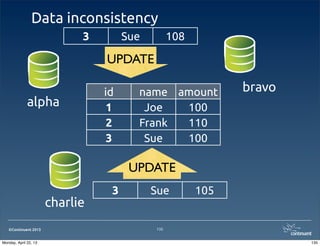 ©Continuent 2013
Data inconsistency
135
id name amount
1 Joe 100
2 Frank 110
3 Sue 100
alpha
bravo
charlie
3 Sue 105
3 Sue 108
UPDATE
UPDATE
135Monday, April 22, 13
 