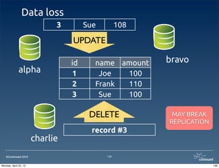 ©Continuent 2013
Data loss
136
id name amount
1 Joe 100
2 Frank 110
3 Sue 100
alpha
bravo
charlie
record #3
3 Sue 108
MAY BREAK
REPLICATION
UPDATE
DELETE
136Monday, April 22, 13
 