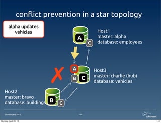 ©Continuent 2013
con#ict prevention in a star topology
144
Host1
master: alpha
database: employees
Host2
master: bravo
database: buildings
Host3
master: charlie (hub)
database: vehicles
A
B
CB
A
C
C
alpha updates
vehicles
✗
144Monday, April 22, 13
 