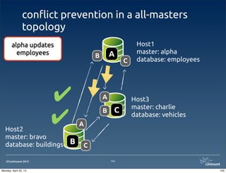 ©Continuent 2013
con#ict prevention in a all-masters
topology
145
Host1
master: alpha
database: employees
Host2
master: bravo
database: buildings
Host3
master: charlie
database: vehicles
A
B
CB
A
C
C
A
B
alpha updates
employees
✔
✔
145Monday, April 22, 13
 