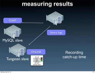 measuring results
binary logs
MySQL slave
Tungsten slave
ONLINE
START
replicator alpha
direct:
alpha
(slave)
Recording
catch-up time
171Monday, April 22, 13
 