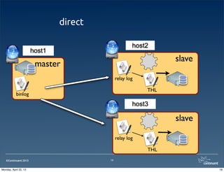 ©Continuent 2013
binlog
THL
slave
master
relay log
host1
host2
host3
THL
slave
relay log
19
direct
19Monday, April 22, 13
 