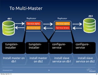 ©Continuent 2013
To Multi-Master
55
db1 Replicator
Service alpha
Service bravo
db2
Replicator
Service bravo
Service alpha
Install master on
db1
tungsten-
installer
install master
on db2
tungsten-
installer
install slave
service on db1
con!gure-
service
install slave
service on db2
con!gure-
service
55Monday, April 22, 13
 