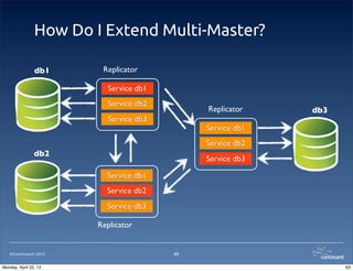 ©Continuent 2013
How Do I Extend Multi-Master?
63
db1 Replicator
Service db1
Service db2
Service db3
db3
Service db1
Service db2
Service db3
db2
Replicator
Service db1
Service db2
Service db3
Replicator
63Monday, April 22, 13
 