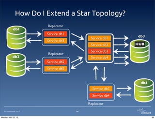 ©Continuent 2013
How Do I Extend a Star Topology?
66
db1
Replicator
Service db1
Service db3
db3
Service db1
Service db2
Service db3
db2
Replicator
Service db2
Service db3
db4
Replicator
Service db3
Service db4
HUB
Service db4
66Monday, April 22, 13
 