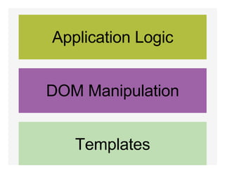 Application Logic
DOM Manipulation
Templates
 