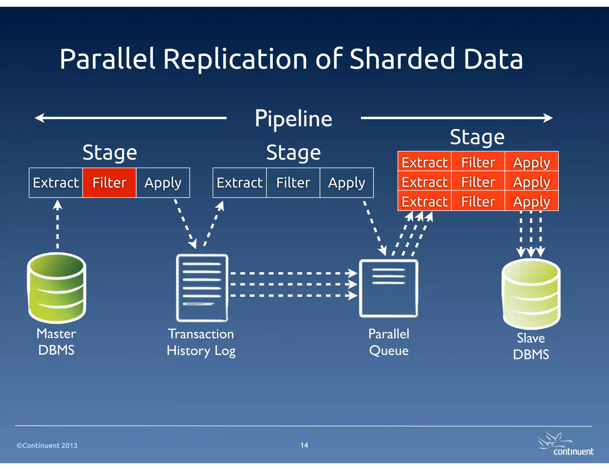 Parallel Replication of Sharded Data

                                           Pipeline
                                                                          Stage
                   Stage                    Stage                  Extract Filter   Apply
    Extract Filter         Apply    Extract Filter   Apply         Extract Filter   Apply
                                                                   Extract Filter   Apply




     Master                  Transaction                     Parallel               Slave
     DBMS                    History Log                     Queue                  DBMS




©Continuent 2013                                14
 