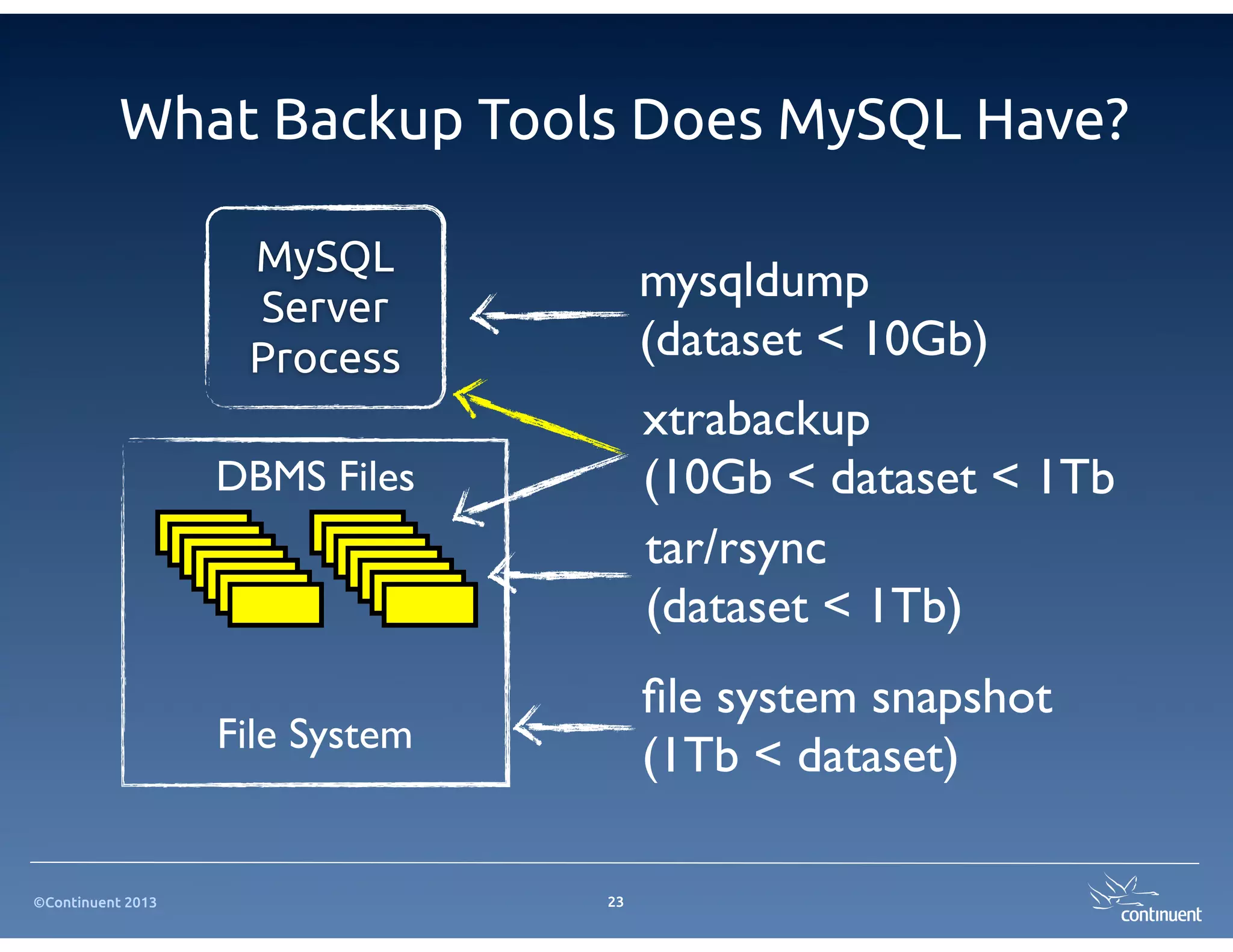 What Backup Tools Does MySQL Have?

                    MySQL
                                      mysqldump
                    Server
                    Process           (dataset < 10Gb)
                                      xtrabackup
                   DBMS Files         (10Gb < dataset < 1Tb
                                      tar/rsync
                                      (dataset < 1Tb)
                                      ﬁle system snapshot
                   File System
                                      (1Tb < dataset)

©Continuent 2013                 23
 