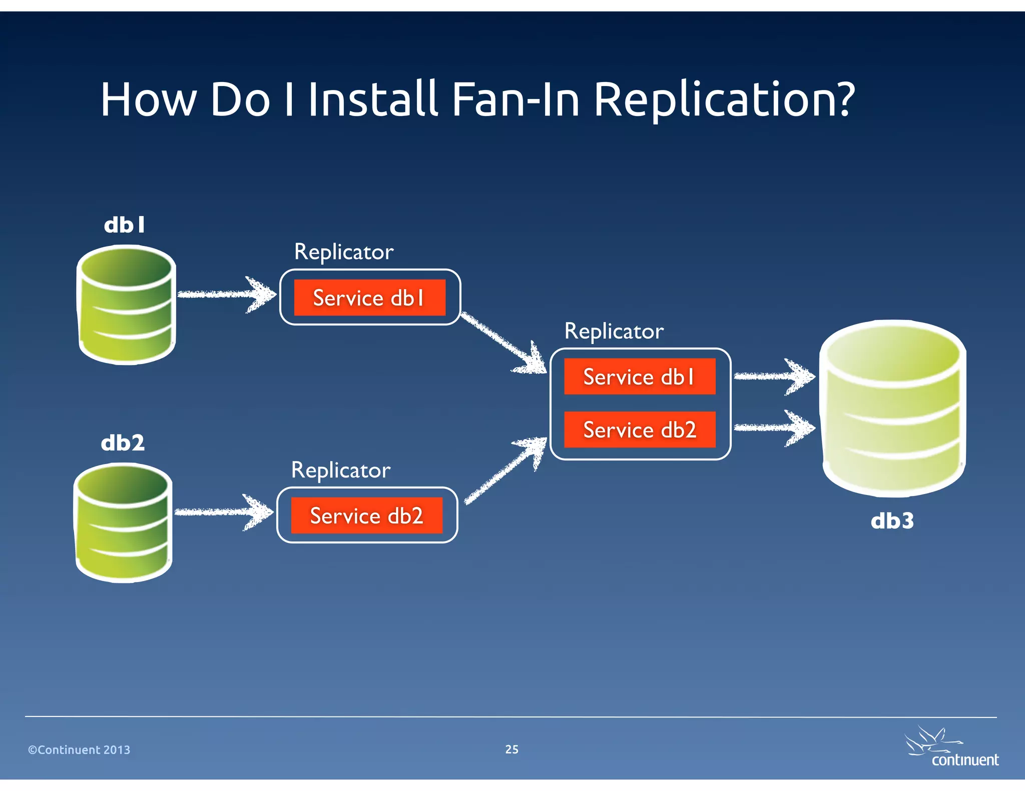 How Do I Install Fan-In Replication?

           db1
                    Replicator
                      Service db1
                                         Replicator
                                          Service db1

                                          Service db2
           db2
                    Replicator
                     Service db2                        db3




©Continuent 2013                    25
 