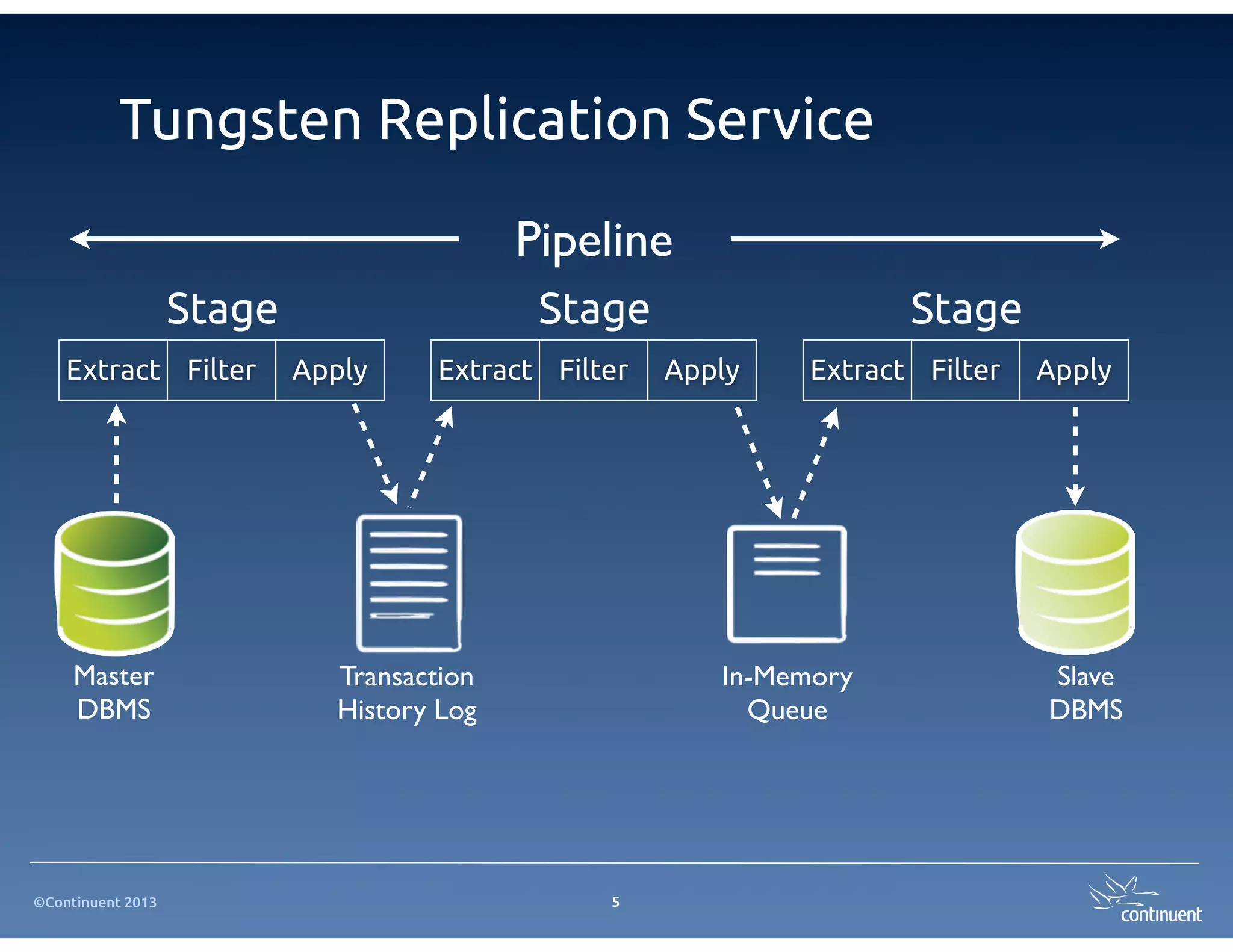 Tungsten Replication Service

                                           Pipeline
                   Stage                    Stage                    Stage
    Extract Filter         Apply    Extract Filter   Apply    Extract Filter   Apply




     Master                  Transaction                In-Memory              Slave
     DBMS                    History Log                  Queue                DBMS




©Continuent 2013                                5
 