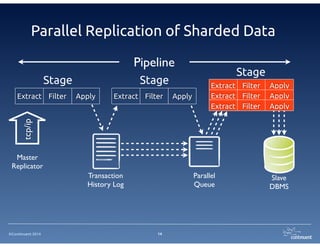 ©Continuent 2014
Parallel Replication of Sharded Data
14
Extract Filter Apply
Stage
Extract Filter Apply
Stage
Stage
Pipeline
Transaction	

History Log
Parallel	

Queue
Slave	

DBMS
Extract Filter Apply
Extract Filter Apply
Extract Filter Apply
Master	

Replicator
tcp/ip
 