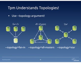 ©Continuent 2014
Tpm Understands Topologies!
• Use --topology argument!
28
Fan-In StarAll-Masters
--topology=fan-in --topology=all-masters --topology=star
 