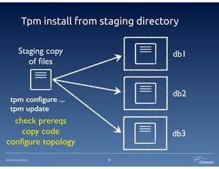 ©Continuent 2014
Tpm install from staging directory
29
db1
db2
db3
Staging copy 	

of ﬁles
check prereqs	

copy code	

conﬁgure topology
tpm conﬁgure ...
tpm update
 