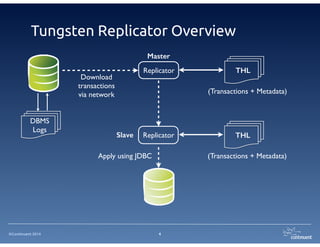 ©Continuent 2014
Tungsten Replicator Overview
4
Master
(Transactions + Metadata)
Slave
THL
DBMS	

Logs
Replicator
(Transactions + Metadata)
THLReplicator
Download
transactions 	

via network
Apply using JDBC
 