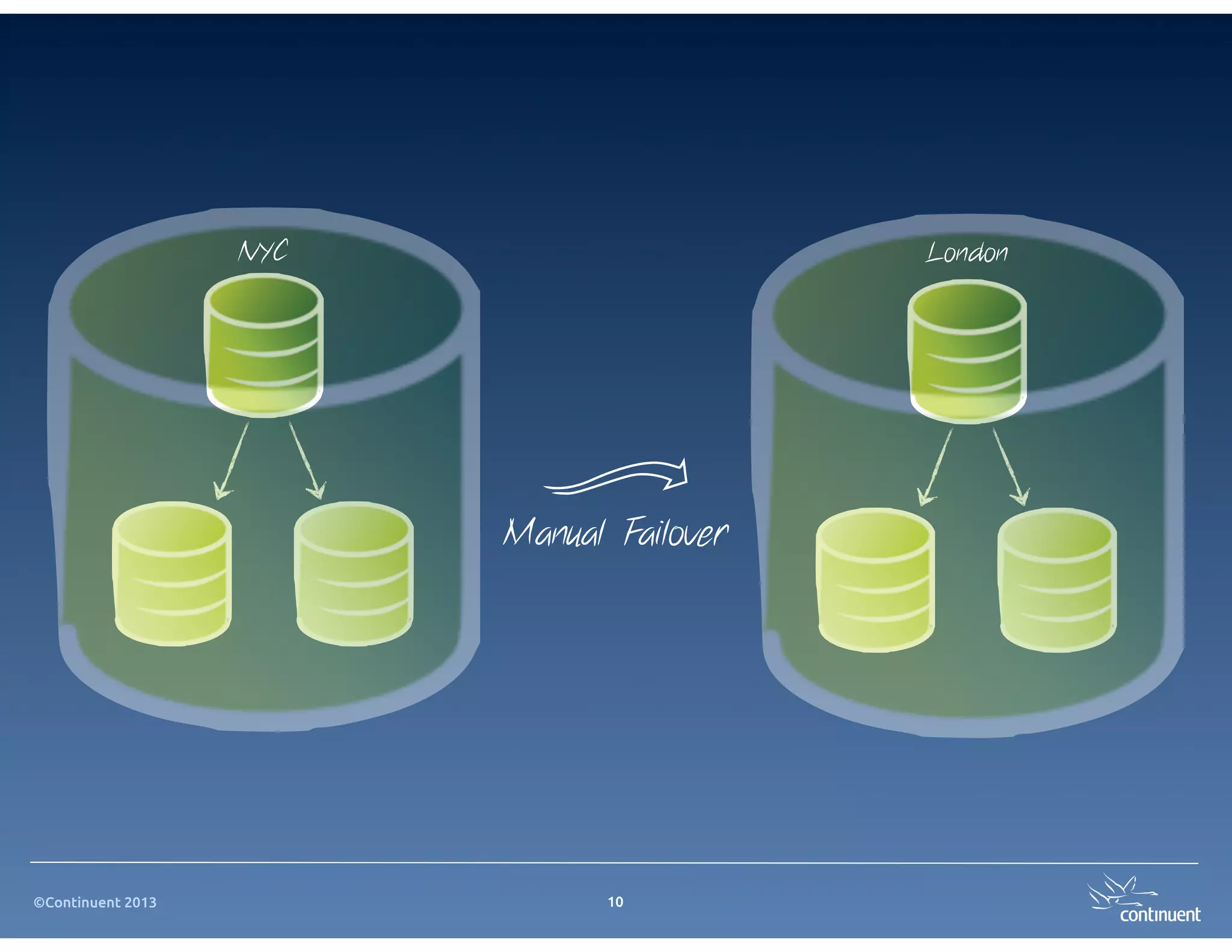 ©Continuent 2013 10
Manual Failover
NYC London
 