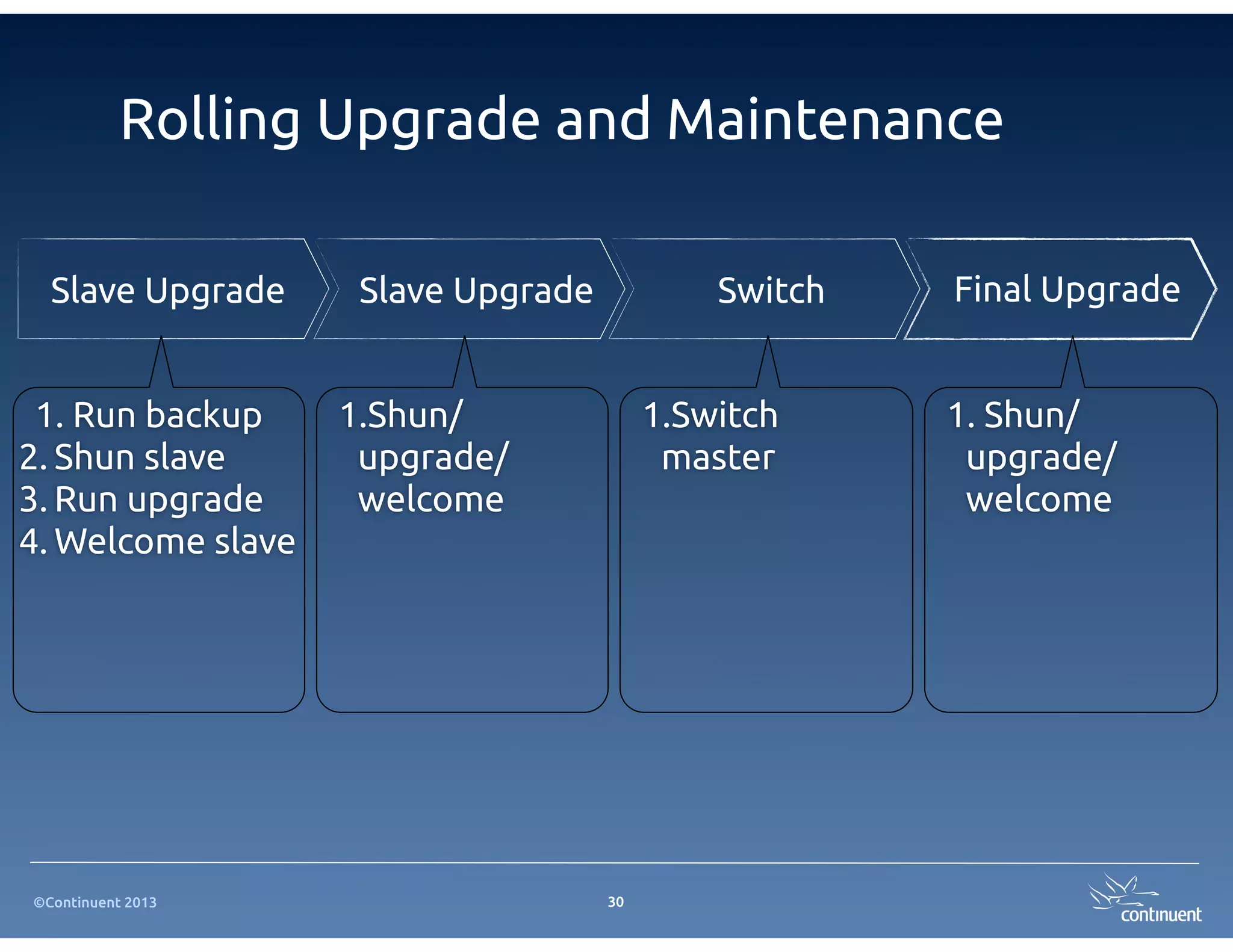 ©Continuent 2013
Rolling Upgrade and Maintenance
30
Final UpgradeSwitchSlave Upgrade Slave Upgrade
1. Run backup
2. Shun slave
3. Run upgrade
4. Welcome slave
1. Shun/
upgrade/
welcome
1.Shun/
upgrade/
welcome
1.Switch
master
 