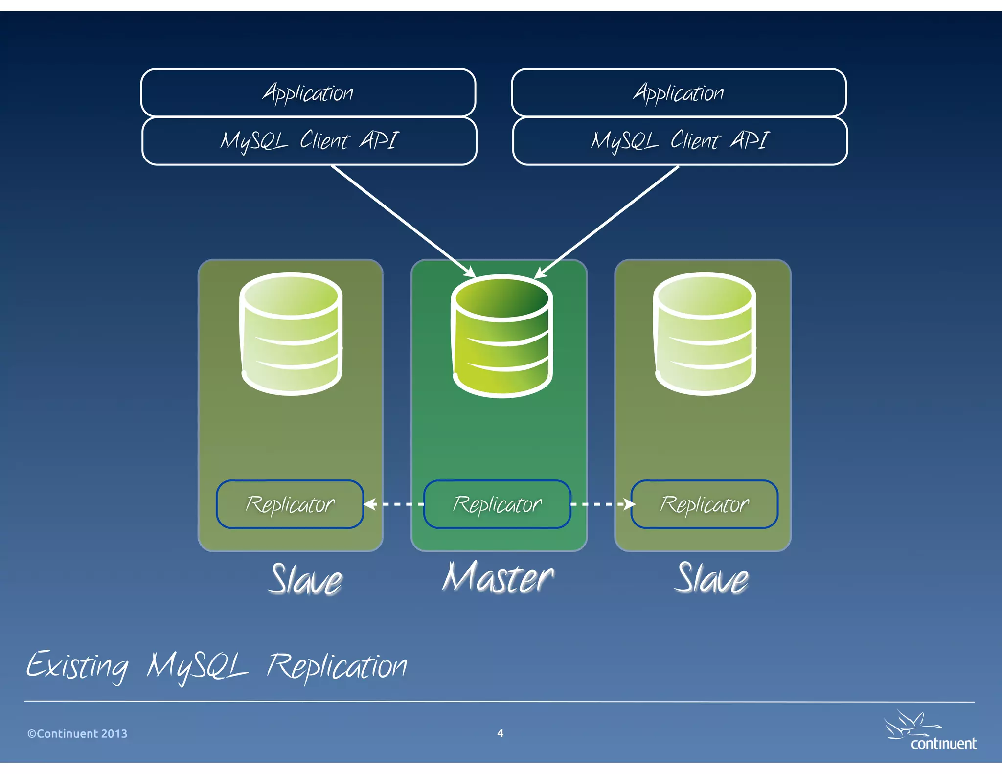 ©Continuent 2013
Application Application
Replicator Replicator Replicator
MySQL Client API MySQL Client API
MasterSlave Slave
Existing MySQL Replication
4
 