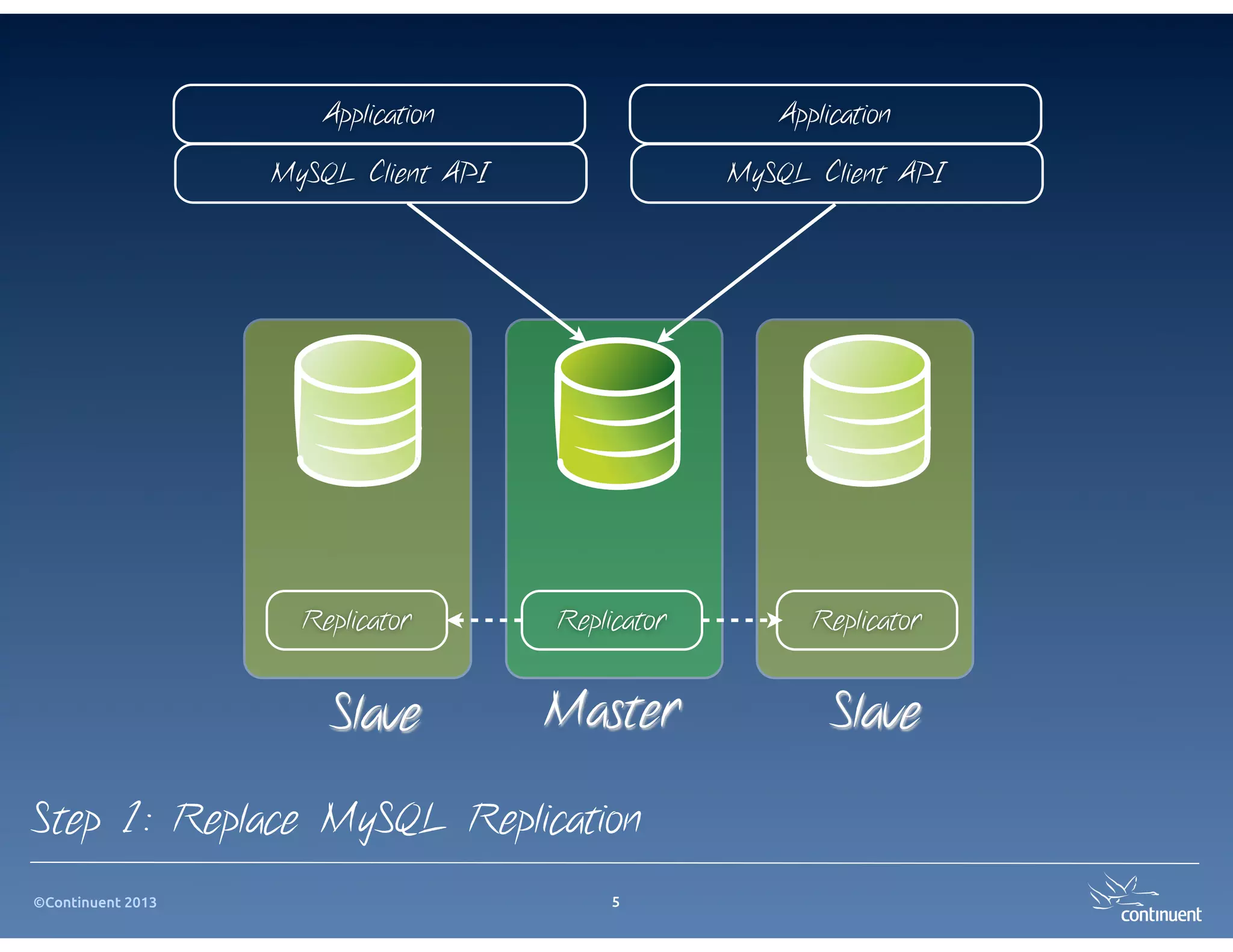 ©Continuent 2013
Application Application
Replicator Replicator Replicator
MySQL Client API MySQL Client API
MasterSlave Slave
Step 1: Replace MySQL Replication
5
 