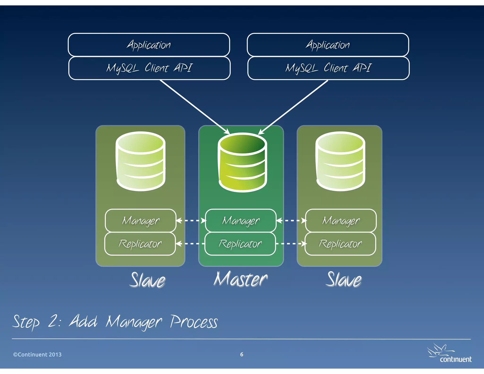 ©Continuent 2013
Application Application
Replicator Replicator Replicator
MySQL Client API MySQL Client API
Manager Manager Manager
MasterSlave Slave
Step 2: Add Manager Process
6
 