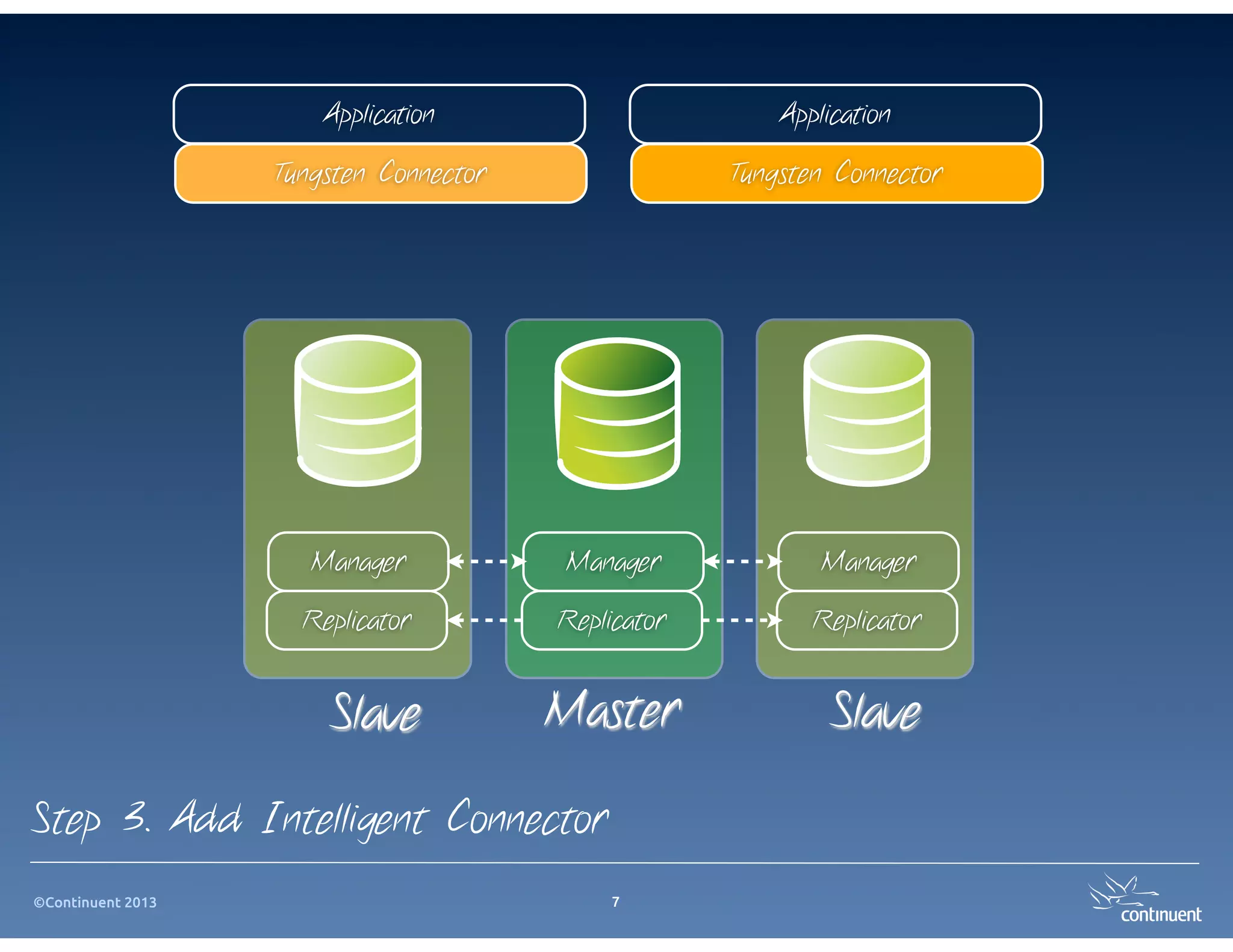 ©Continuent 2013
Application Application
Replicator Replicator Replicator
Manager Manager Manager
Tungsten Connector Tungsten Connector
MasterSlave Slave
Step 3. Add Intelligent Connector
7
 