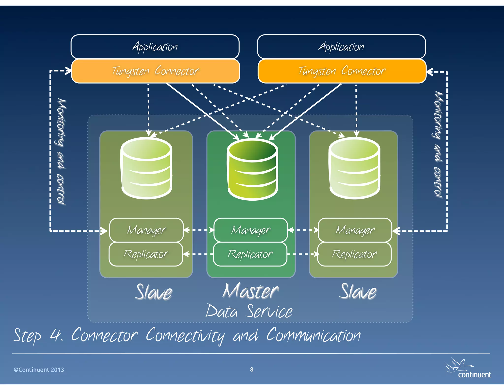 ©Continuent 2013
Data Service
Application
Replicator Replicator Replicator
Application
Manager Manager Manager
Monitoringandcontrol
Monitoringandcontrol
MasterSlave Slave
Step 4. Connector Connectivity and Communication
Tungsten Connector Tungsten Connector
8
 