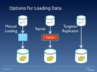 ©Continuent 2014
Options for Loading Data
11
CSV	

Files
Sqoop
Manual	

Loading
Sqoop
Tungsten	

Replicator
 