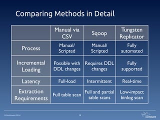 ©Continuent 2014
Comparing Methods in Detail
12
Manual via
CSV
Sqoop
Tungsten
Replicator
Process
Manual/
Scripted
Manual/
Scripted
Fully
automated
Incremental
Loading
Possible with
DDL changes
Requires DDL
changes
Fully
supported
Latency Full-load Intermittent Real-time
Extraction
Requirements
Full table scan
Full and partial
table scans
Low-impact
binlog scan
 