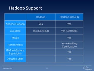 ©Continuent 2014
Hadoop Support
17
Hadoop Hadoop-BaseFS
Apache Hadoop Yes Yes
Cloudera Yes (Certiﬁed) Yes (Certiﬁed)
MapR Yes
HortonWorks
Yes (Awaiting
Certiﬁcation)
IBM InfoSphere
BigInsights
Yes
Amazon EMR Yes
 