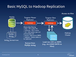 ©Continuent 2014
Basic MySQL to Hadoop Replication
18
MySQL Tungsten Master
Replicator
hadoop
Master-Side Filtering	

* pkey - Fill in pkey info	

* colnames - Fill in names	

* cdc - Add update type and
schema/table info	

* source - Add source DBMS	

* replicate - Subset tables to
be replicated
binlog_format=row
Tungsten Slave
Replicator
hadoop
MySQL	

Binlog
CSV	

Files
CSV	

Files
CSV	

Files
CSV	

Files
CSV	

Files
Hadoop	

Cluster
Extract from
MySQL binlog
Load raw CSV to HDFS
(e.g., via LOAD DATA to
Hive)
Access via Hive
 