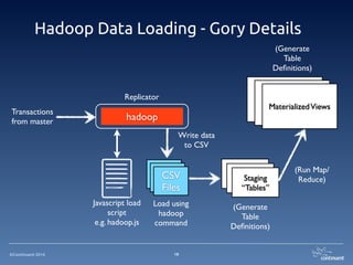 ©Continuent 2014
Hadoop Data Loading - Gory Details
19
Replicator
hadoop
Transactions
from master
CSV	

Files
CSV	

Files
CSV	

Files
Staging	

Tables
Staging	

Tables
Staging
“Tables”
Base TablesBase TablesMaterializedViews
Javascript load
script	

e.g. hadoop.js
Write data
to CSV
(Run Map/
Reduce)
(Generate
Table
Deﬁnitions)
(Generate
Table
Deﬁnitions)
Load using
hadoop
command
 