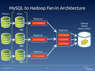 ©Continuent 2014
MySQL to Hadoop Fan-In Architecture
30
Replicator
m1 (slave)
m2 (slave)
m3 (slave)
Replicator
m1 (master)
m2 (master)
m3 (master)
Replicator
Replicator
RBR
RBR
Slaves
Hadoop	

Cluster	

(many nodes)
Masters
RBR
 