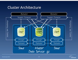 ©Continuent 2014
Cluster Architecture
14
Application
Tungsten Connector
Application
Tungsten Connector
Replicator
Db2
Replicator
Db3Db1
Replicator
Slave SlaveMaster
Manager Manager Manager
MonitoringandControl
MonitoringandControl
Data Service: sjc
 
