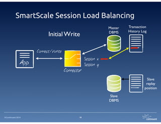 ©Continuent 2014
SmartScale Session Load Balancing
18
App
Read
Connector
Transaction	

History Log
Slave	

replay	

position
Session x
Session y
Slave 	

DBMS
Master	

DBMS
Slave 	

DBMS
Read from master
NO read from slave!
 