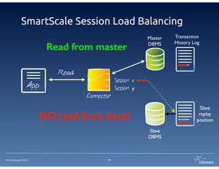 ©Continuent 2014
SmartScale Session Load Balancing
19
App
Read
Connector
Transaction	

History Log
Slave	

replay	

position
Session x
Slave 	

DBMS
Master	

DBMS
Slave 	

DBMS
Read from master
Read from slave
 