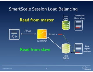 ©Continuent 2014
Connectivity Example
20
Tungsten Connector Tungsten Connector
Db2 Db3Db1
SlaveMasterSlave
(SmartScale) (Strict Consistency)
 