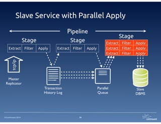©Continuent 2014
Understanding Transaction Loads
26
Large	

TransactionsSlow 	

queries
Reports
Db2 Db3Db1
SlaveMasterSlave
Small	

Transactions
 