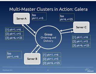 ©Continuent 2014
Multi-Master Clusters in Action: Galera
8
Group
Ordering and
Delivery
Server A
Server B
Server C
foo 	

pk=1, v=5
foo 	

pk=6, v=25
foo 	

pk=1, v=6
[1] pk=1, v=6
[2] pk=1, v=5
[3] pk=6, v=25
[1] pk=1, v=6
[2] pk=1, v=5
[3] pk=6, v=25
[1] pk=1, v=6
[2] pk=1, v=5
[3] pk=6, v=25
 