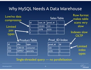 Why MySQL Needs A Data Warehouse 
©Continuent 2014 
id cust_id prod_id ... 
1 335301 532 ... 
2 2378 6235 ... 
3 ... ... ... 
12 
Sales Table 
Product Table 
id sku type 
532 C00135 consumer 
533 S09957 specialty 
... ... 
Prod_ID Index 
prod_id id 
532 1 
6235 2 
... ... 
Row format 
makes table 
scans very 
slow 
Indexes slow 
OLTP 
Low/no data 
compression 
Limited 
index 
types 
Limited 
join 
types 
Single-threaded query — no parallelization 
 