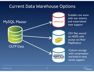 Current Data Warehouse Options 
MySQL Master 
©Continuent 2014 
13 
OLTP Data 
Scalable row store 
with star schema 
and materialized 
view support 
CSV files stored 
on HDFS with 
access via Hive/ 
MapReduce 
Column storage 
with compression 
and built-in time 
series support 
 