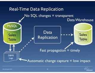 Real-Time Data Replication 
©Continuent 2014 
No SQL changes = transparent 
15 
MySQL 
Sales 
Table 
Data Warehouse 
Fast propagation = timely 
Automatic change capture = low impact 
DBMS 
Logs 
Data 
Replication 
Sales 
Table 
 
