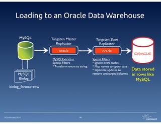 Loading to an Oracle Data Warehouse 
©Continuent 2014 
16 
MySQL Tungsten Master 
Replicator 
oracle 
MySQLExtractor 
Special Filters 
* Transform enum to string 
binlog_format=row 
Tungsten Slave 
Replicator 
oracle 
Special Filters 
* Ignore extra tables 
* Map names to upper case 
* Optimize updates to 
MySQL 
remove unchanged columns 
Binlog 
Data stored 
in rows like 
MySQL 
 