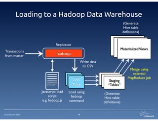 Loading to a Hadoop Data Warehouse 
©Continuent 2014 
19 
Replicator 
hadoop Transactions 
from master 
CSV 
Files 
CSV 
Files 
CSV 
Files 
Staging 
Tables 
Staging 
Tables 
BaBsea sTea bTalebsles Materialized Views 
Staging 
“Tables” 
Javascript load 
script 
e.g. hadoop.js 
Write data 
to CSV 
Merge using 
external 
MapReduce job 
(Generate 
Hive table 
definitions) 
(Generate 
Hive table 
definitions) 
Load using 
hadoop 
command 
 