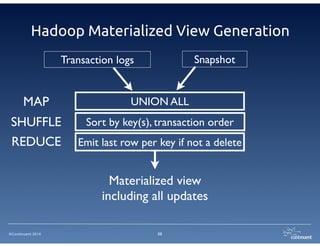 Hadoop Materialized View Generation 
Sort SHUFFLE by key(s), transaction order 
©Continuent 2014 
Transaction logs Snapshot 
UNION ALL 
Emit last row per key if not a delete 
20 
MAP 
REDUCE 
Materialized view 
including all updates 
 