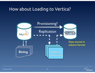 How about Loading to Vertica? 
©Continuent 2014 
Replication 
21 
CSV 
Files 
CSV 
Files 
Buffered 
Transactions 
Binlog 
Provisioning? 
Data stored in 
column format 
 