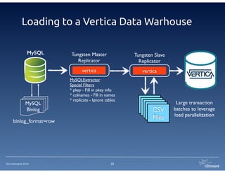 Loading to a Vertica Data Warhouse 
©Continuent 2014 
23 
MySQL Tungsten Master 
Replicator 
vertica 
MySQLExtractor 
Special Filters 
* pkey - Fill in pkey info 
* colnames - Fill in names 
* replicate - Ignore tables 
binlog_format=row 
Tungsten Slave 
Replicator 
vertica 
MySQL 
Binlog 
CSV 
Files 
CSV 
Files 
CSV 
Files 
CSV 
Files 
CSV 
Files 
Large transaction 
batches to leverage 
load parallelization 
 