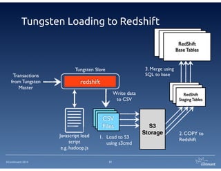 Tungsten Loading to Redshift 
©Continuent 2014 
31 
Tungsten Slave 
redshift 
Transactions 
from Tungsten 
Master 
CSV 
Files 
CSV 
Files 
CSV 
Files 
BaBsea sTeRa bTealdebSslheisft 
Base Tables 
Staging 
Tables 
Staging 
Tables RedShift 
Staging Tables 
Javascript load 
script 
e.g. hadoop.js 
Write data 
to CSV 
3. Merge using 
SQL to base 
2. COPY to 
1. Load to S3 Redshift 
using s3cmd 
S3 
Storage 
 