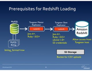 Prerequisites for Redshift Loading 
©Continuent 2014 
32 
MySQL Tungsten Master 
Replicator 
redshift 
binlog_format=row 
Tungsten Slave 
Replicator 
redshift 
MySQL 
Binlog 
Allow access from 
Tungsten host 
Java 6+, 
Ruby 1.8.5+ 
Amazon 
Java 6+, 
Redshift 
Ruby 1.8.5+ 
s3cmd 1.0+ 
S3 credentials 
S3 Storage 
Bucket for CSV uploads 
 